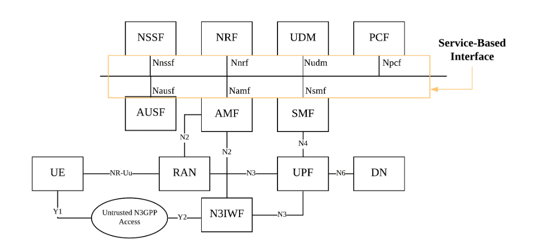 Fig. 2: Stage 2 architecture of free5GC