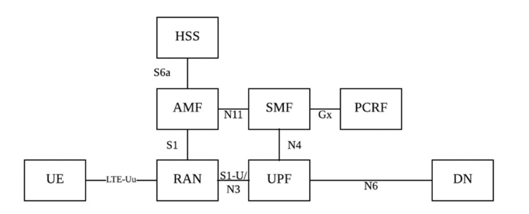 Fig. 1: Stage 1 architecture of free5GC